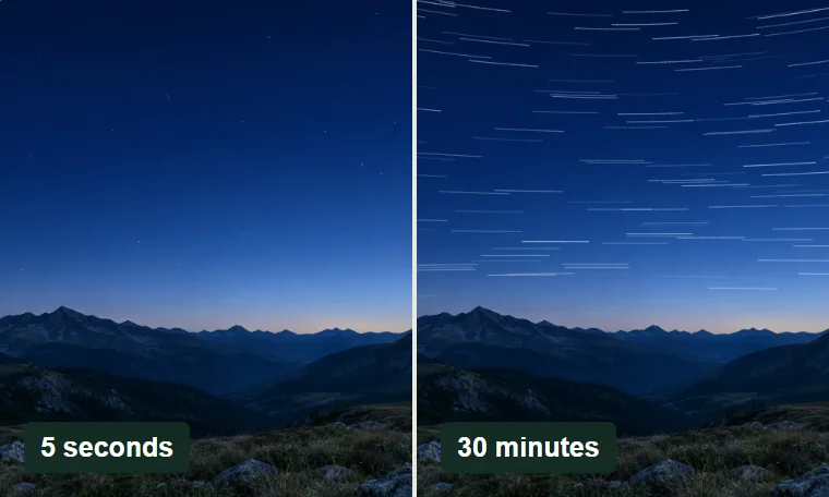 Pinpoint stars in a short exposure become trails in a long exposure.